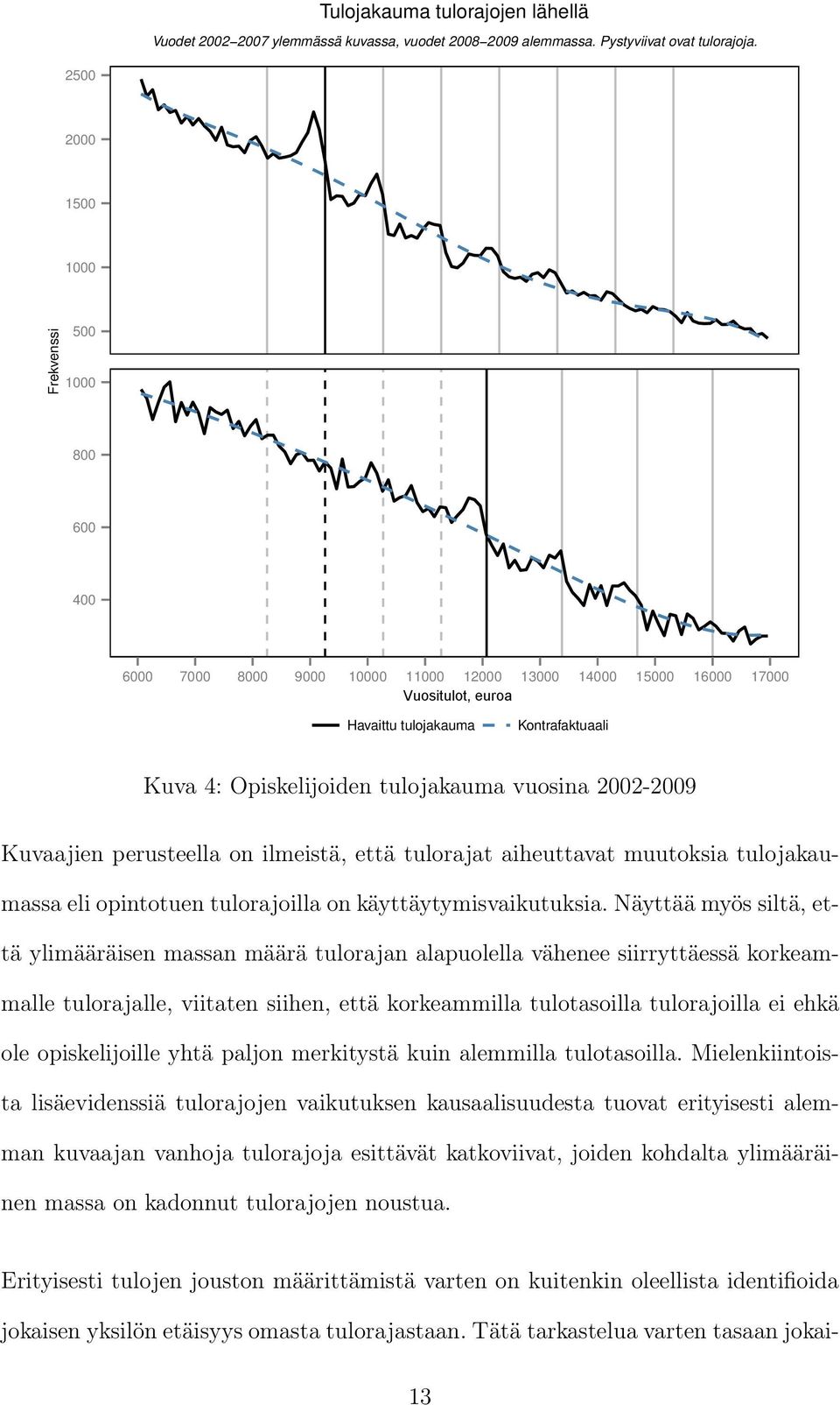 Opiskelijoiden tulojakauma vuosina 2002-2009 Kuvaajien perusteella on ilmeistä, että tulorajat aiheuttavat muutoksia tulojakaumassa eli opintotuen tulorajoilla on käyttäytymisvaikutuksia.