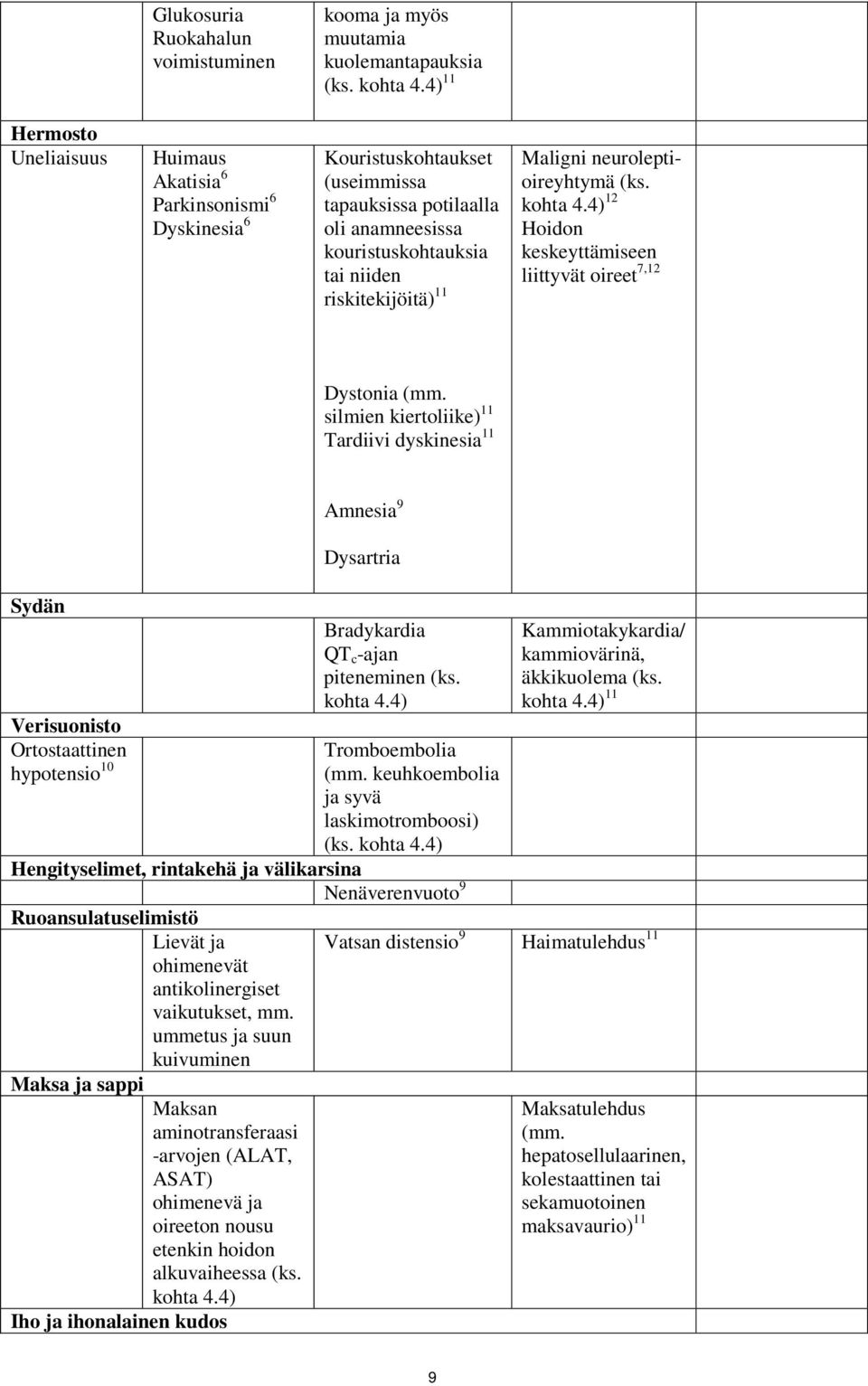 Maligni neuroleptioireyhtymä (ks. kohta 4.4) 12 Hoidon keskeyttämiseen liittyvät oireet 7,12 Dystonia (mm.