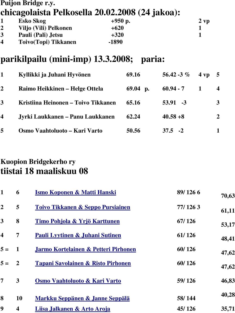 42-3 % 4 vp 5 2 Raimo Heikkinen Helge Ottela 69.04 p. 60.94-7 1 4 3 Kristiina Heinonen Toivo Tikkanen 65.16 53.91-3 3 4 Jyrki Laukkanen Panu Laukkanen 62.24 40.