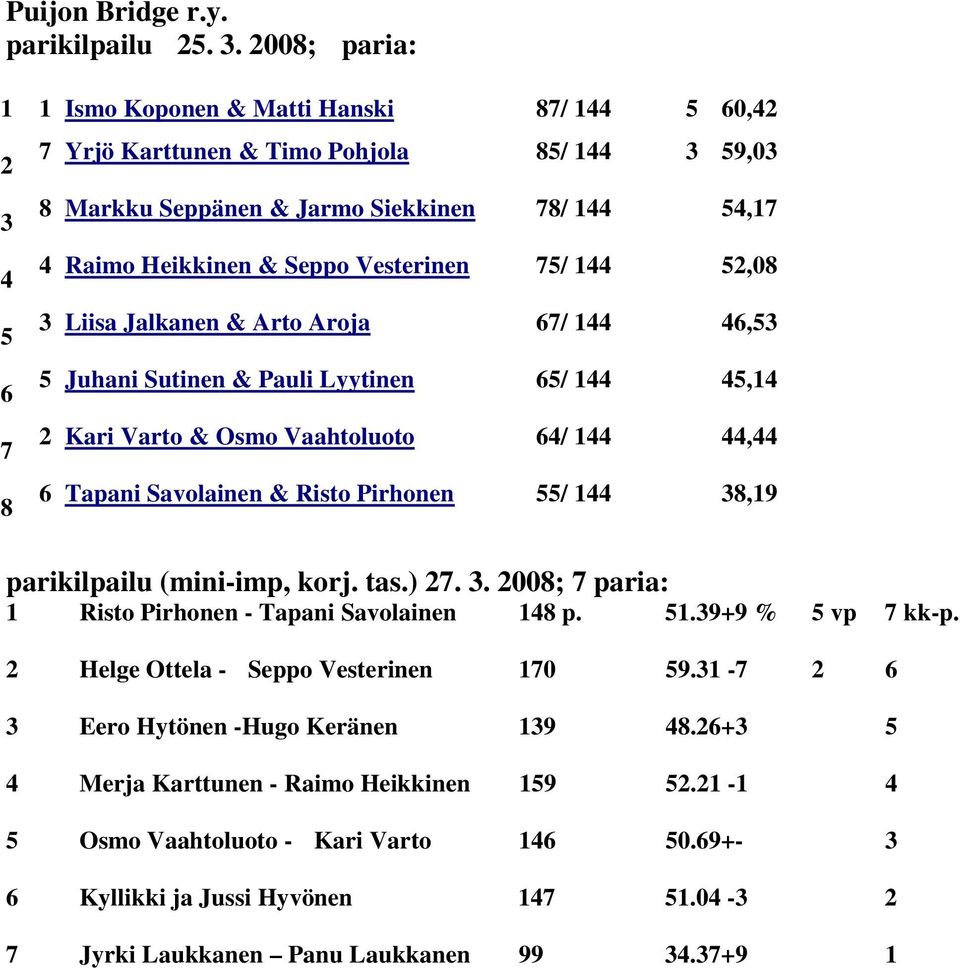 Vesterinen 75/ 144 52,08 3 Liisa Jalkanen & Arto Aroja 67/ 144 46,53 5 Juhani Sutinen & Pauli Lyytinen 65/ 144 45,14 2 Kari Varto & Osmo Vaahtoluoto 64/ 144 44,44 6 Tapani Savolainen & Risto Pirhonen