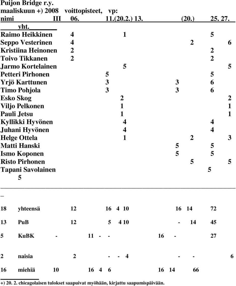 3 6 Esko Skog 2 2 Viljo Pelkonen 1 1 Pauli Jetsu 1 1 Kyllikki Hyvönen 4 4 Juhani Hyvönen 4 4 Helge Ottela 1 2 3 Matti Hanski 5 5 Ismo Koponen 5 5 Risto Pirhonen 5 5