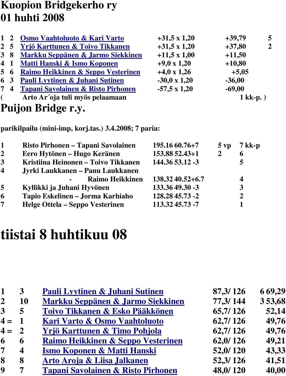 Risto Pirhonen -57,5 x 1,20-69,00 ( Arto Ar oja tuli myös pelaamaan 1 kk-p. ) Puijon Bridge r.y. parikilpailu (mini-imp, korj.tas.) 3.4.2008; 7 paria: 1 Risto Pirhonen Tapani Savolainen 195.16 60.