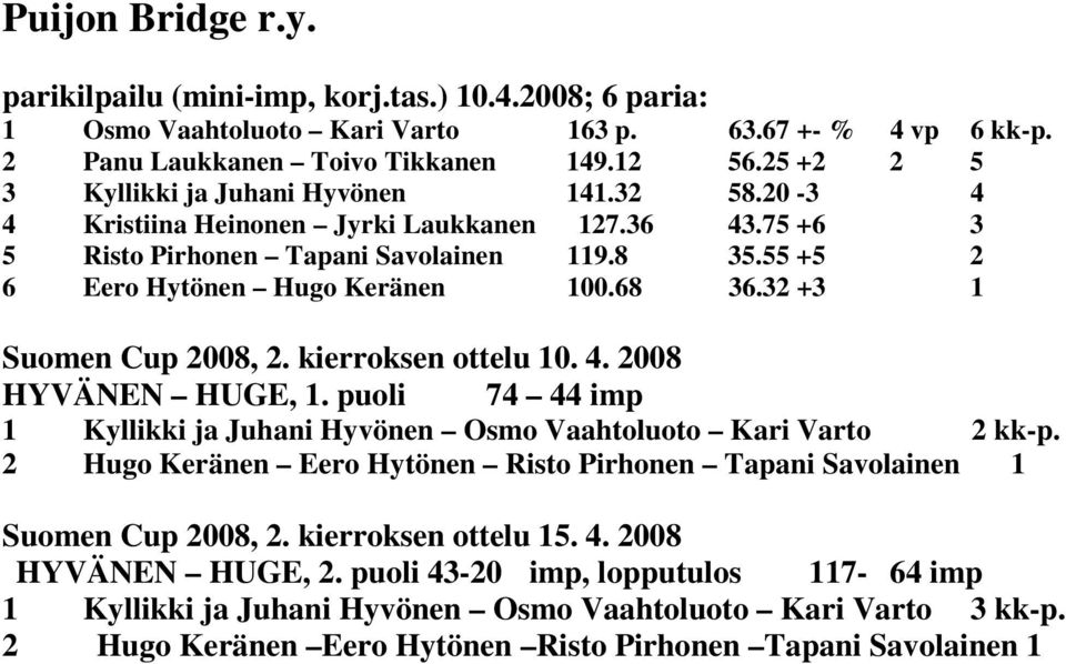 68 36.32 +3 1 Suomen Cup 2008, 2. kierroksen ottelu 10. 4. 2008 HYVÄNEN HUGE, 1. puoli 74 44 imp 1 Kyllikki ja Juhani Hyvönen Osmo Vaahtoluoto Kari Varto 2 kk-p.