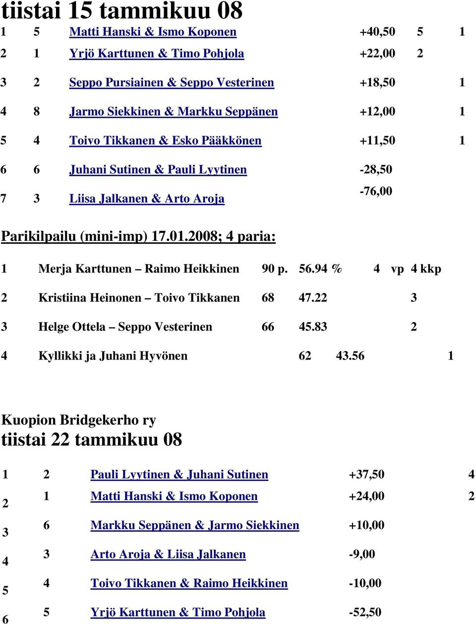 2008; 4 paria: -76,00 1 Merja Karttunen Raimo Heikkinen 90 p. 56.94 % 4 vp 4 kkp 2 Kristiina Heinonen Toivo Tikkanen 68 47.22 3 3 Helge Ottela Seppo Vesterinen 66 45.