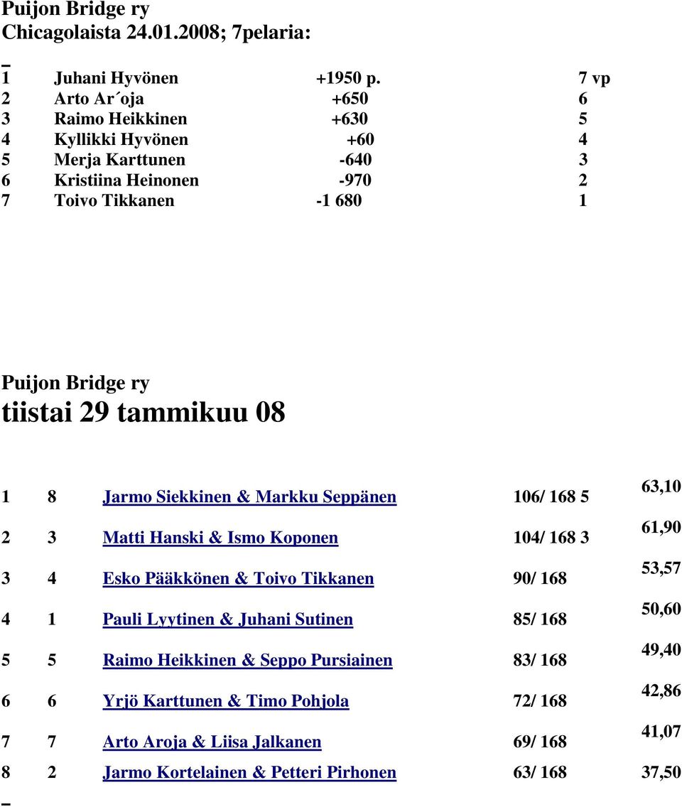 ry tiistai 29 tammikuu 08 1 8 Jarmo Siekkinen & Markku Seppänen 106/ 168 5 63,10 2 3 Matti Hanski & Ismo Koponen 104/ 168 3 61,90 3 4 Esko Pääkkönen & Toivo Tikkanen 90/