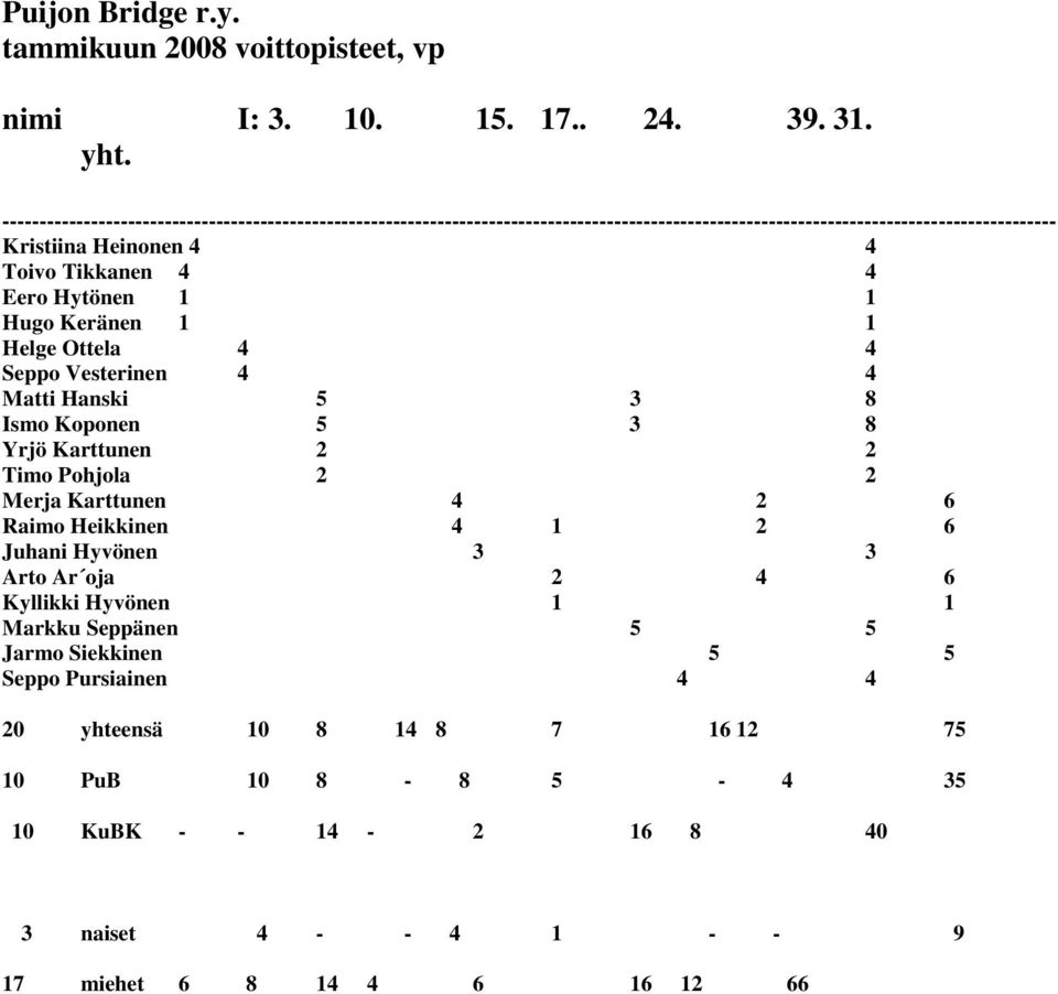 Tikkanen 4 4 Eero Hytönen 1 1 Hugo Keränen 1 1 Helge Ottela 4 4 Seppo Vesterinen 4 4 Matti Hanski 5 3 8 Ismo Koponen 5 3 8 Yrjö Karttunen 2 2 Timo Pohjola 2 2 Merja Karttunen 4 2 6