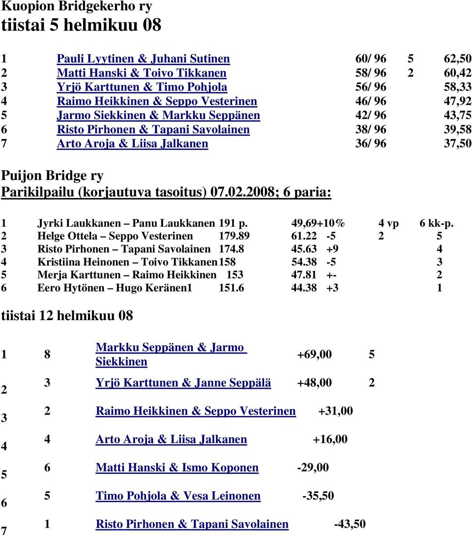 ry Parikilpailu (korjautuva tasoitus) 07.02.2008; 6 paria: 1 Jyrki Laukkanen Panu Laukkanen 191 p. 49,69+10% 4 vp 6 kk-p. 2 Helge Ottela Seppo Vesterinen 179.89 61.