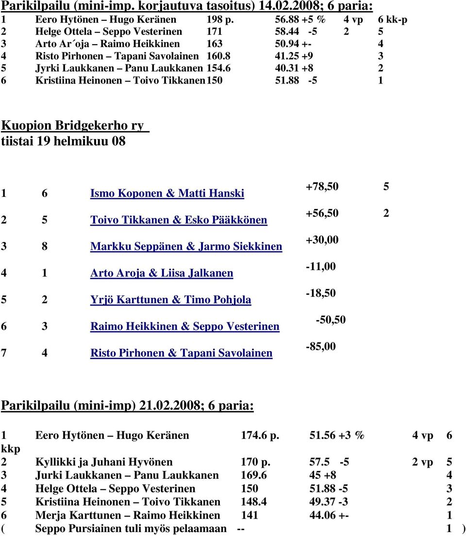 88-5 1 Kuopion Bridgekerho ry tiistai 19 helmikuu 08 1 6 Ismo Koponen & Matti Hanski 2 5 Toivo Tikkanen & Esko Pääkkönen 3 8 Markku Seppänen & Jarmo Siekkinen 4 1 Arto Aroja & Liisa Jalkanen 5 2 Yrjö