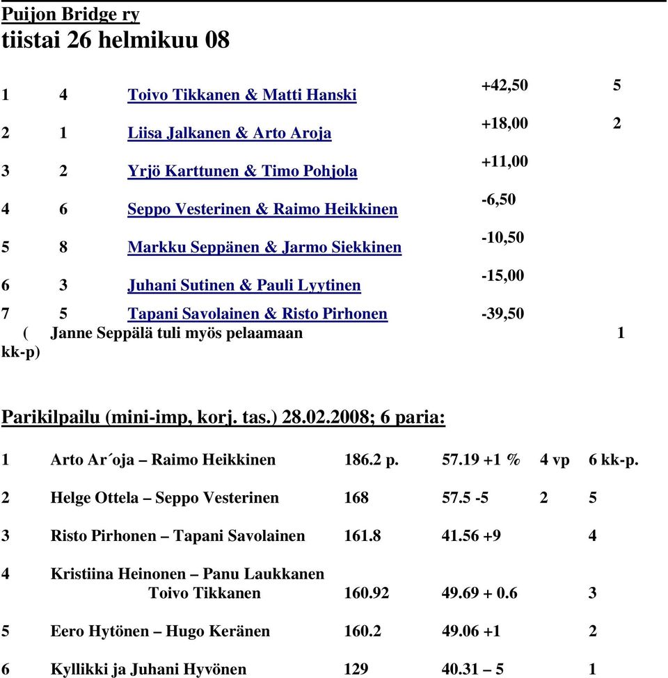 kk-p) Parikilpailu (mini-imp, korj. tas.) 28.02.2008; 6 paria: 1 Arto Ar oja Raimo Heikkinen 186.2 p. 57.19 +1 % 4 vp 6 kk-p. 2 Helge Ottela Seppo Vesterinen 168 57.