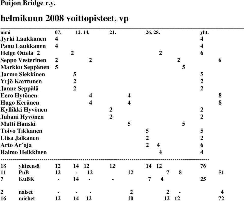 Eero Hytönen 4 4 8 Hugo Keränen 4 4 8 Kyllikki Hyvönen 2 2 Juhani Hyvönen 2 2 Matti Hanski 5 5 Toivo Tikkanen 5 5 Liisa Jalkanen 2 2 Arto Ar oja 2 4 6 Raimo