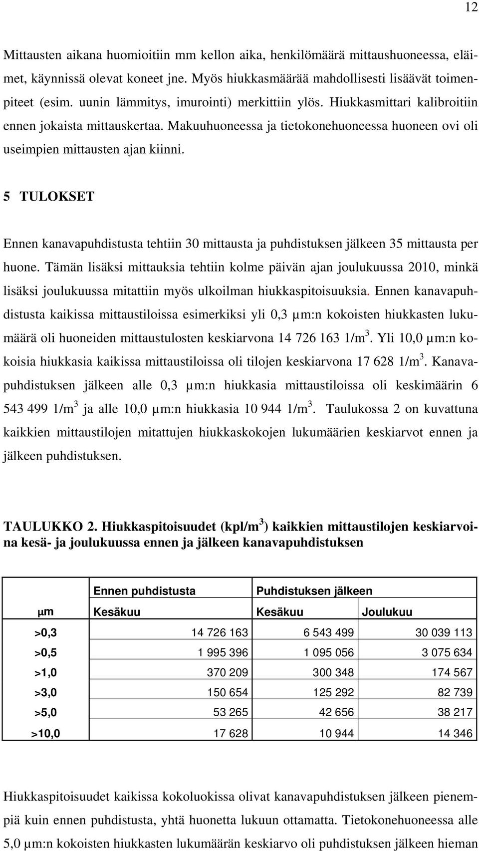 5 TULOKSET Ennen kanavapuhdistusta tehtiin 30 mittausta ja puhdistuksen jälkeen 35 mittausta per huone.