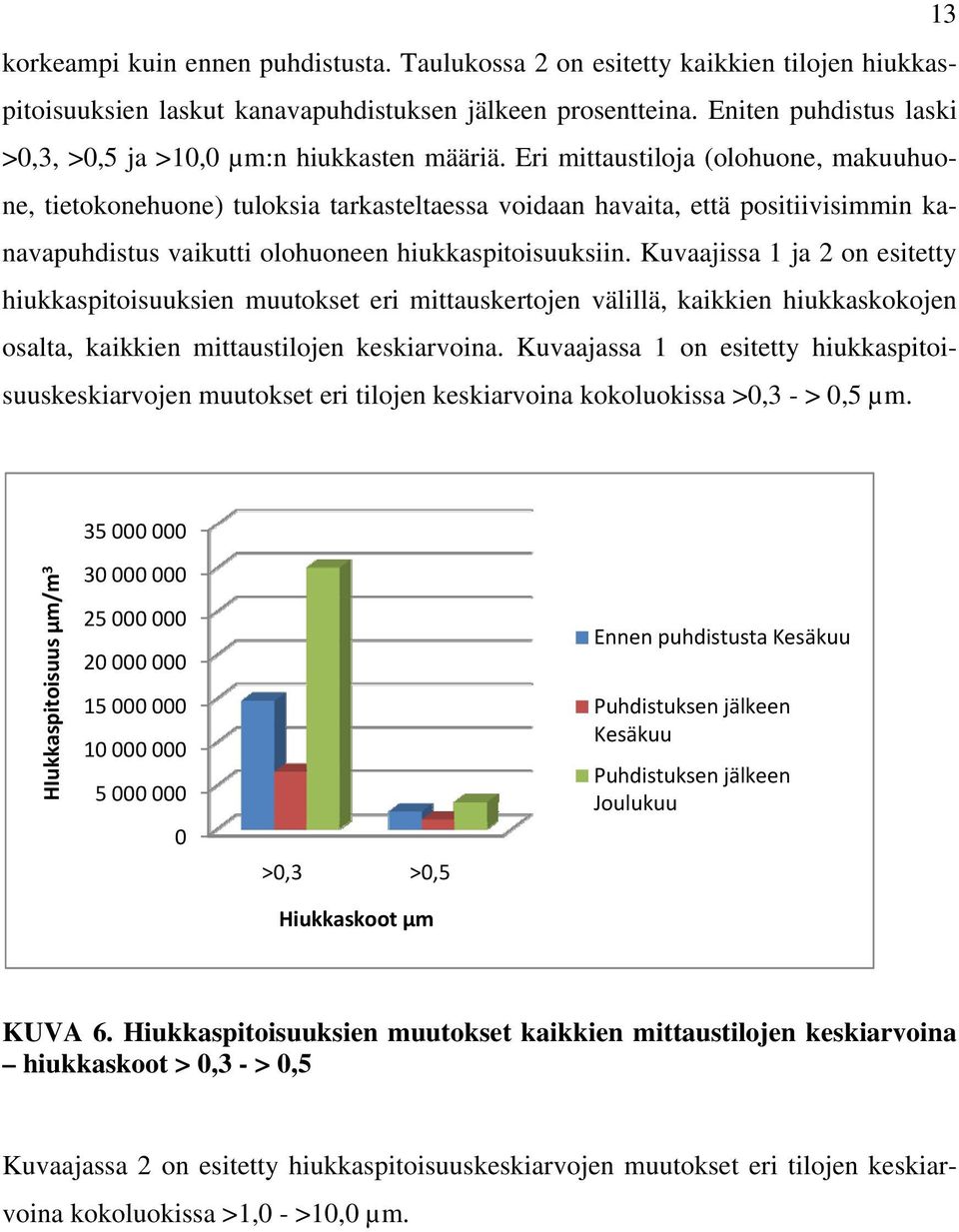 Eri mittaustiloja (olohuone, makuuhuone, tietokonehuone) tuloksia tarkasteltaessa voidaan havaita, että positiivisimmin kanavapuhdistus vaikutti olohuoneen hiukkaspitoisuuksiin.