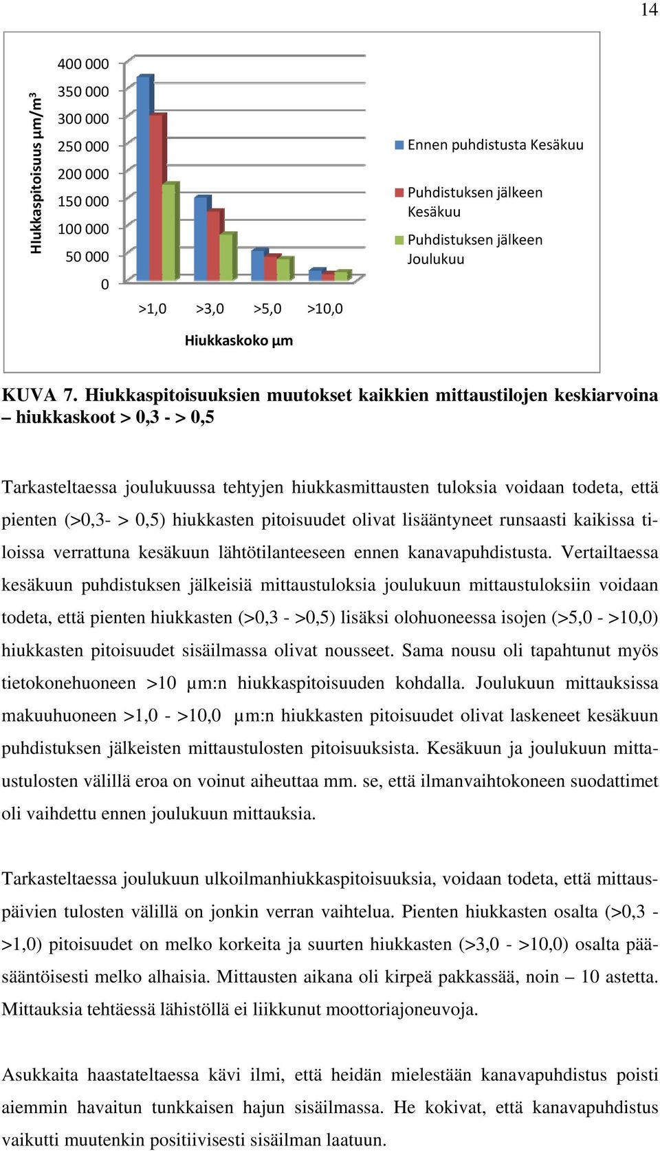 Hiukkaspitoisuuksien muutokset kaikkien mittaustilojen keskiarvoina hiukkaskoot > 0,3 - > 0,5 Tarkasteltaessa joulukuussa tehtyjen hiukkasmittausten tuloksia voidaan todeta, että pienten (>0,3- >