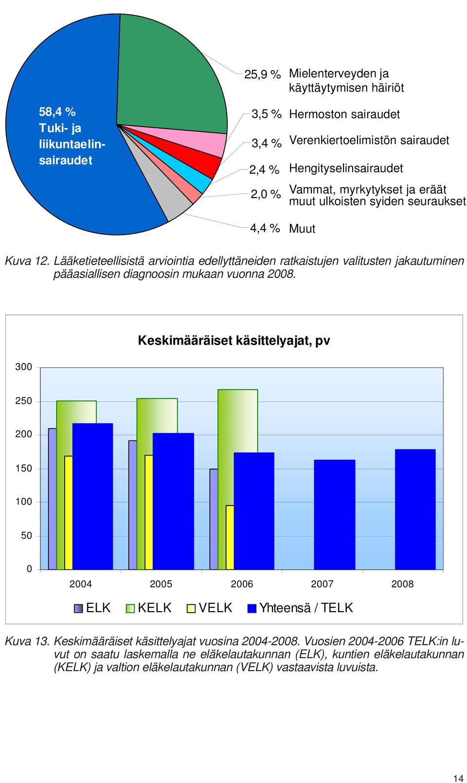 Lääketieteellisistä arviointia edellyttäneiden ratkaistujen valitusten jakautuminen pääasiallisen diagnoosin mukaan vuonna 2008.