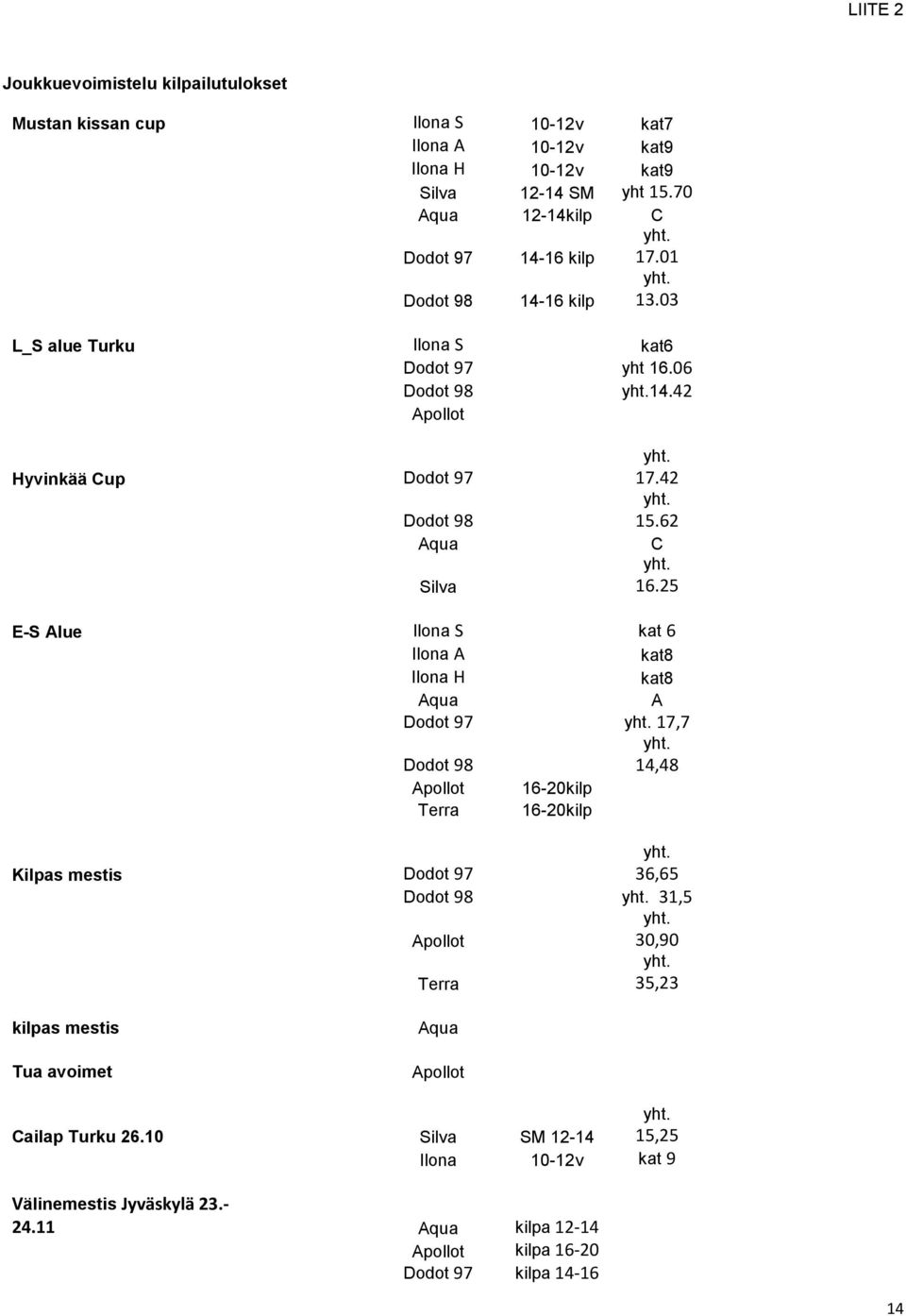42 Apollot Hyvinkää Cup Dodot 97 Dodot 98 Aqua Silva 17.42 15.62 C 16.