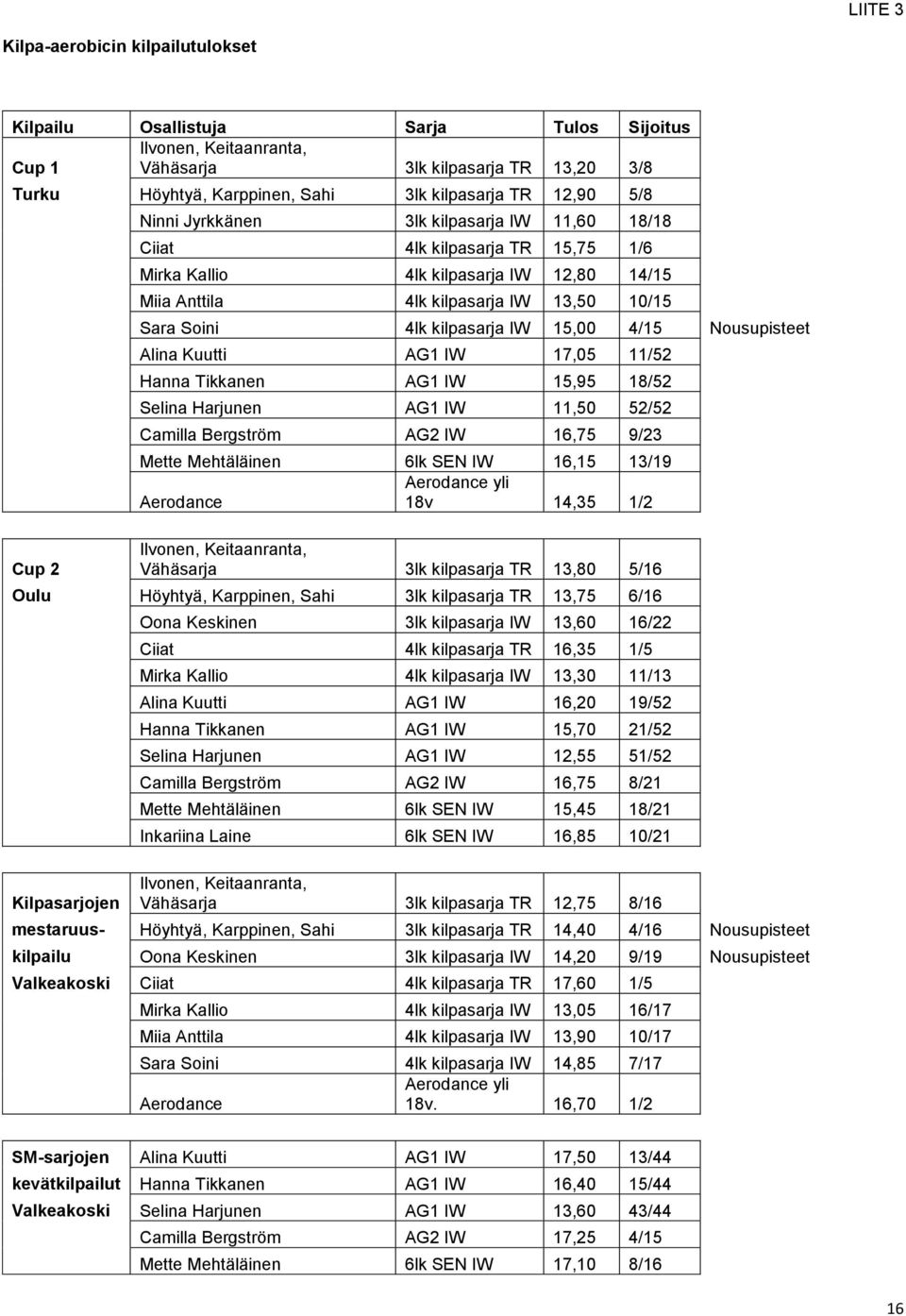 kilpasarja IW 15,00 4/15 Nousupisteet Alina Kuutti AG1 IW 17,05 11/52 Hanna Tikkanen AG1 IW 15,95 18/52 Selina Harjunen AG1 IW 11,50 52/52 Camilla Bergström AG2 IW 16,75 9/23 Mette Mehtäläinen 6lk