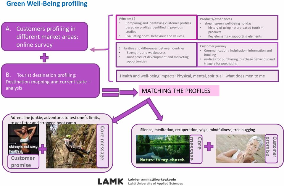 weaknesses Joint product development and marketing opportunities Products/experiences dream green well-being holiday history of using nature-based tourism products Key elements + supporting elements