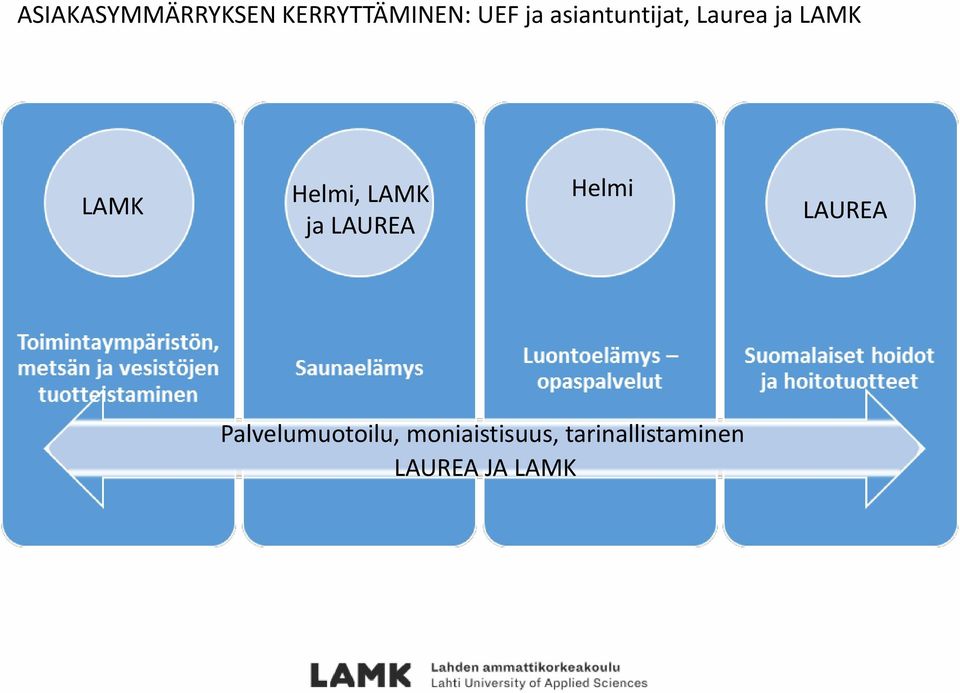 LAMK ja LAUREA Helmi LAUREA