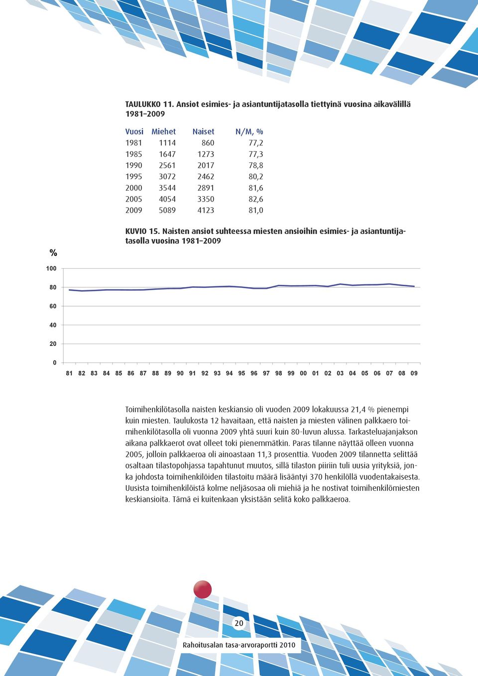 81,6 2005 4054 3350 82,6 2009 5089 4123 81,0 KUVIO 15. Naisten ansiot suhteessa miesten ansioihin esimies- ja asiantuntijatasolla vuosina 1981 2009 KUVIO 15.