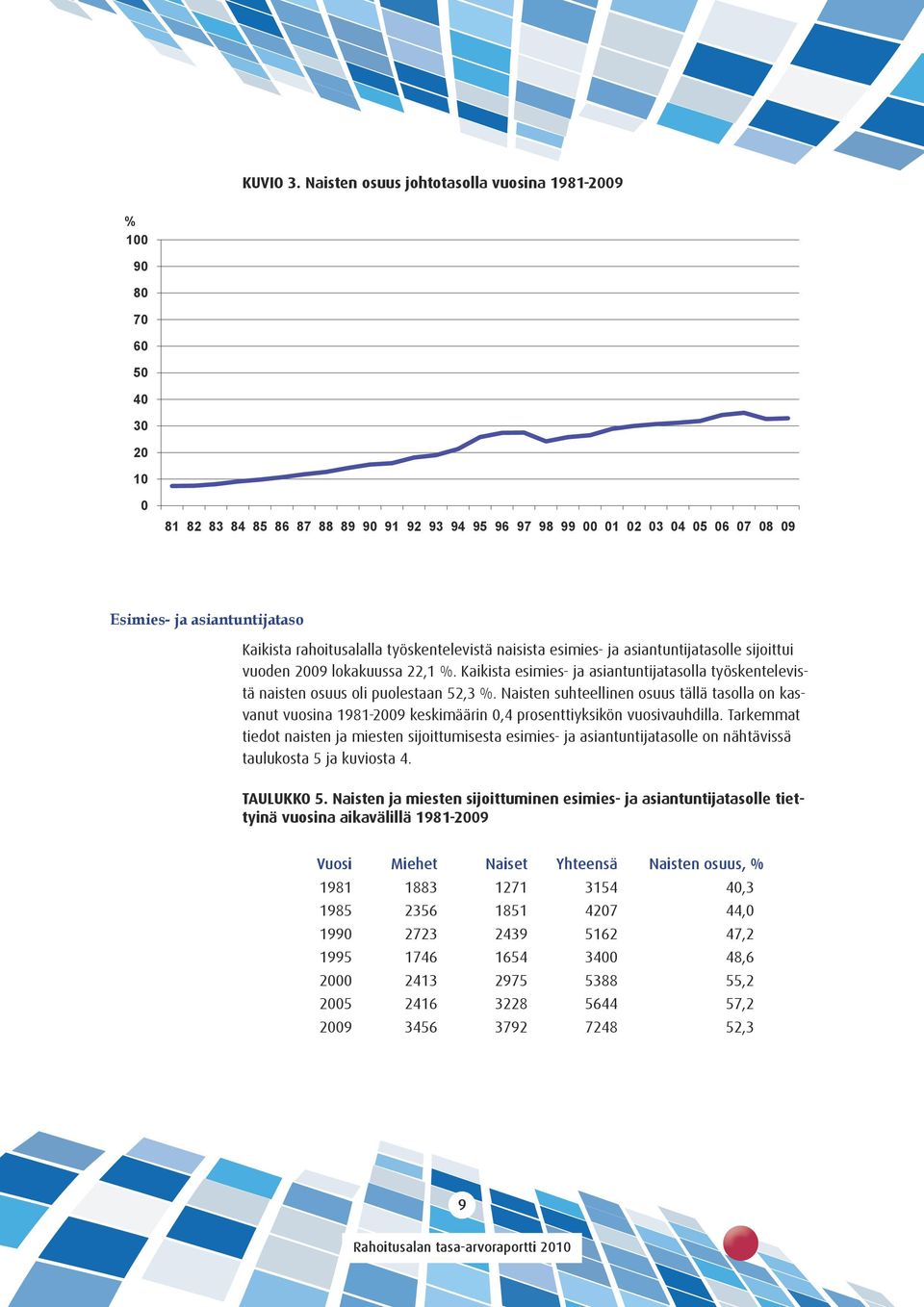 Kaikista rahoitusalalla työskentelevistä naisista esimies- ja asiantuntijatasolle sijoittui vuoden 2009 lokakuussa 22,1.