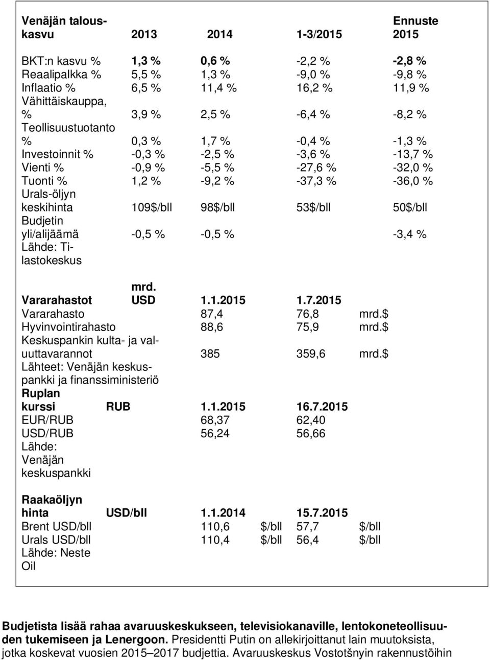 keskihinta 109$/bll 98$/bll 53$/bll 50$/bll Budjetin yli/alijäämä -0,5 % -0,5 % -3,4 % Lähde: Tilastokeskus Vararahastot mrd. USD 1.1.2015 1.7.2015 Vararahasto 87,4 76,8 mrd.