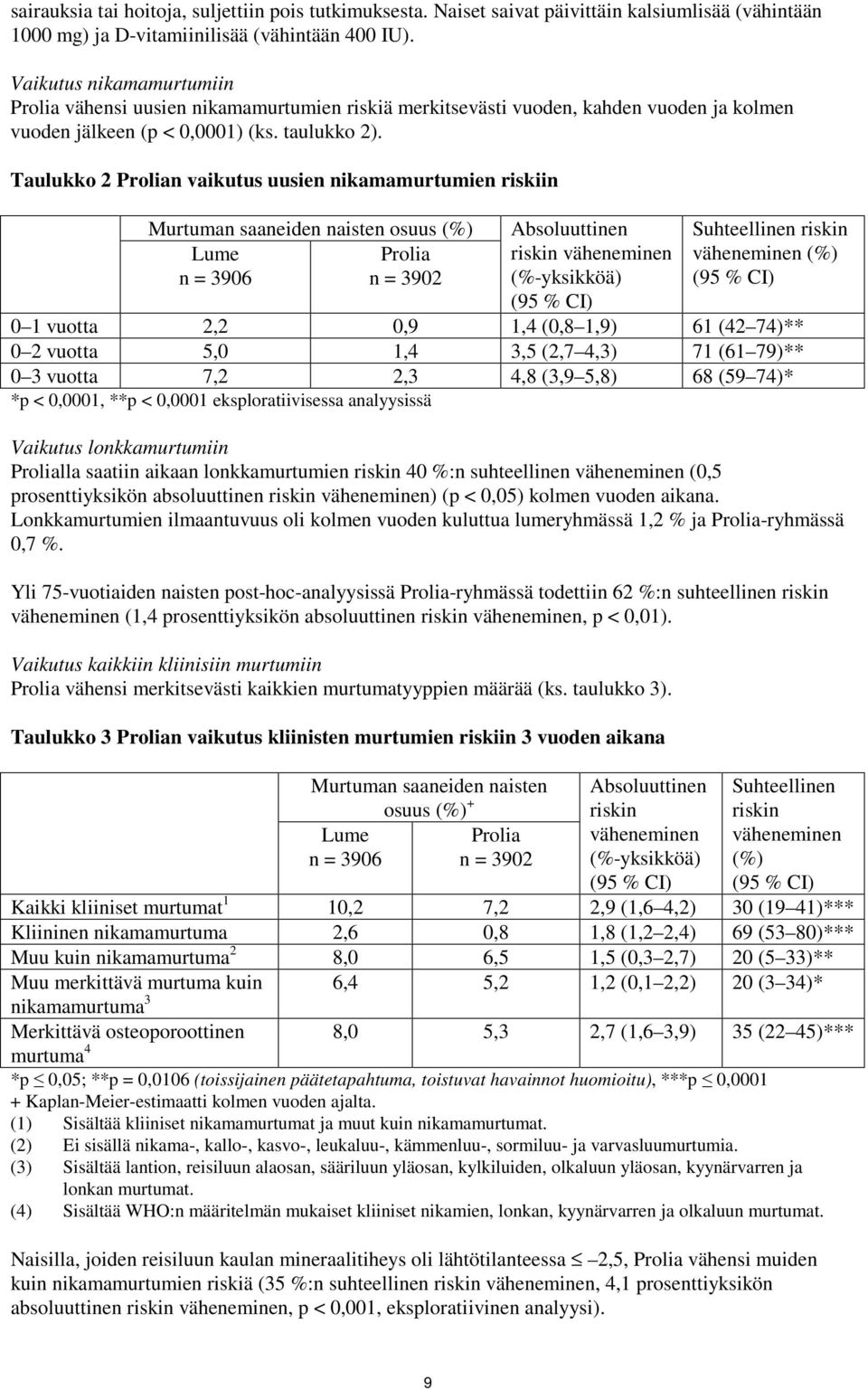 Taulukko 2 Prolian vaikutus uusien nikamamurtumien riskiin Murtuman saaneiden naisten osuus (%) Lume Prolia n = 3906 n = 3902 Absoluuttinen riskin väheneminen (%-yksikköä) (95 % CI) Suhteellinen