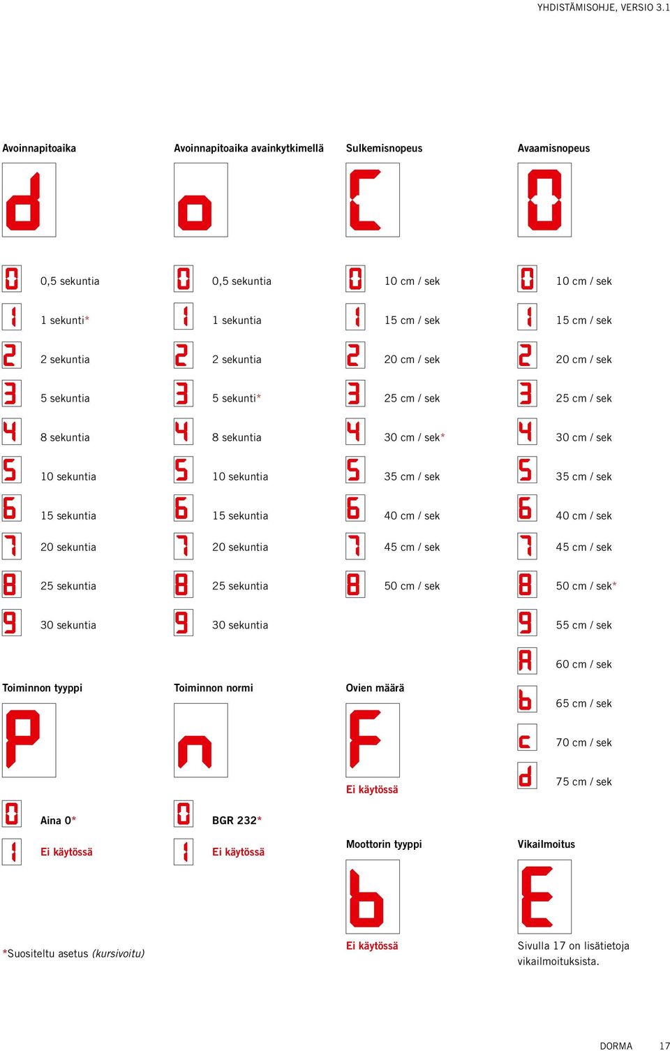 cm / sek 20 cm / sek 5 sekuntia 5 sekunti* 25 cm / sek 25 cm / sek 8 sekuntia 8 sekuntia 30 cm / sek* 30 cm / sek 10 sekuntia 10 sekuntia 35 cm / sek 35 cm / sek 15 sekuntia 15 sekuntia 40 cm / sek