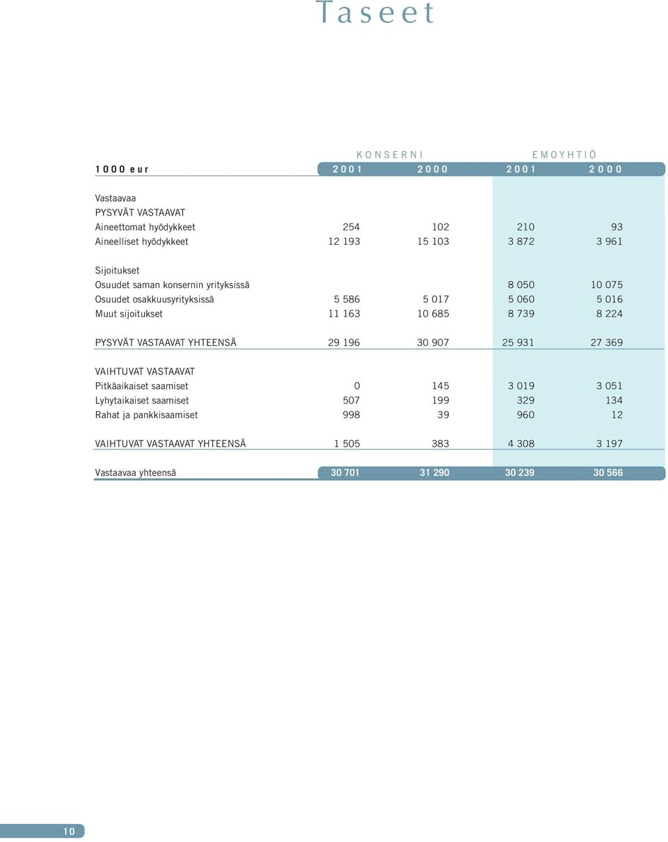 sijoitukset 11 163 10 685 8 739 8 224 PYSYVÄT VASTAAVAT YHTEENSÄ 29 196 30 907 25 931 27 369 VAIHTUVAT VASTAAVAT Pitkäaikaiset saamiset 0 145 3 019 3 051