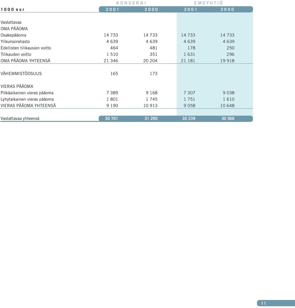 YHTEENSÄ 21 346 20 204 21 181 19 918 VÄHEMMISTÖOSUUS 165 173 VIERAS PÄÄOMA Pitkäaikainen vieras pääoma 7 389 9 168 7 307 9 038