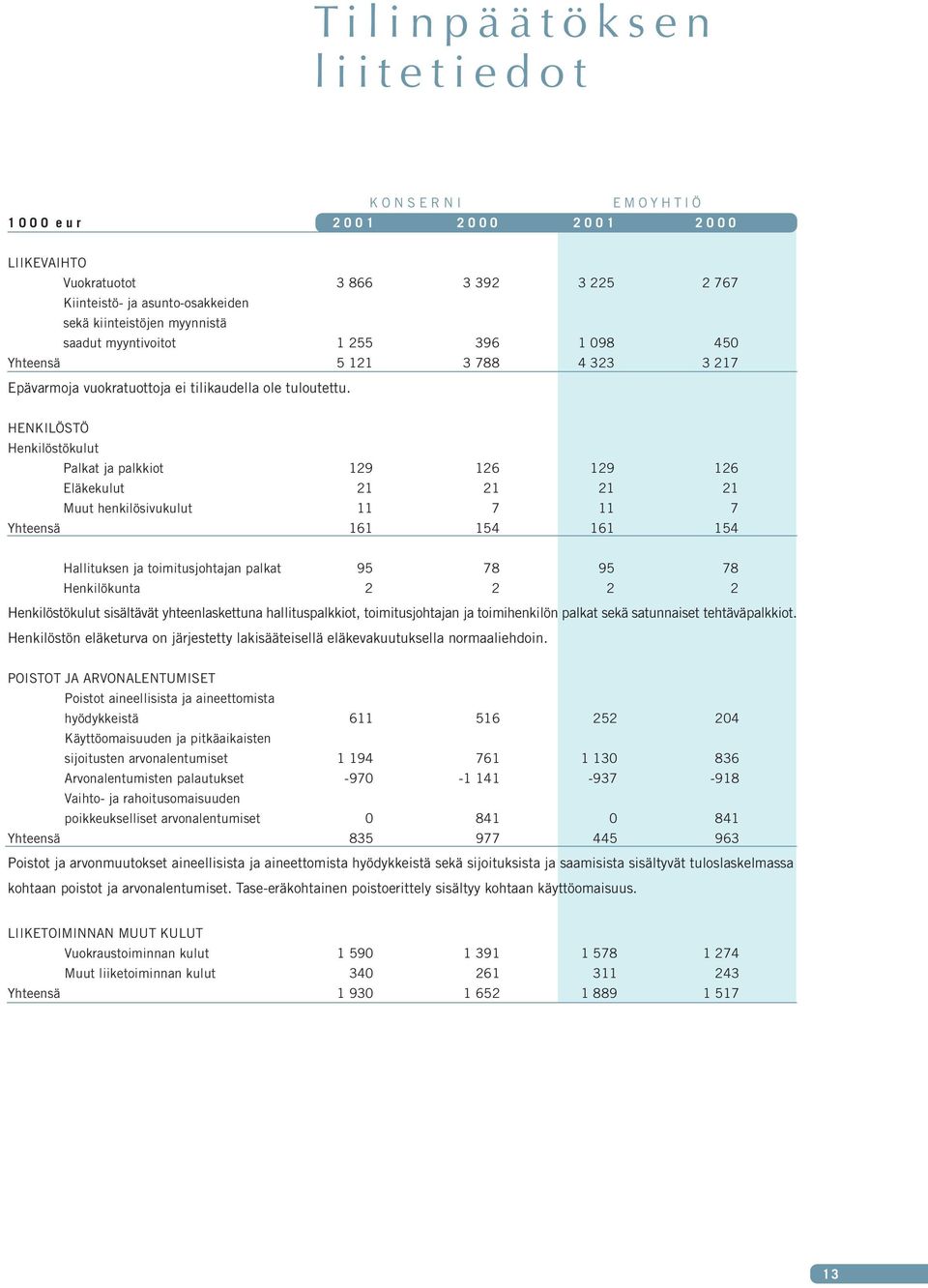 HENKILÖSTÖ Henkilöstökulut Palkat ja palkkiot 129 126 129 126 Eläkekulut 21 21 21 21 Muut henkilösivukulut 11 7 11 7 Yhteensä 161 154 161 154 Hallituksen ja toimitusjohtajan palkat 95 78 95 78