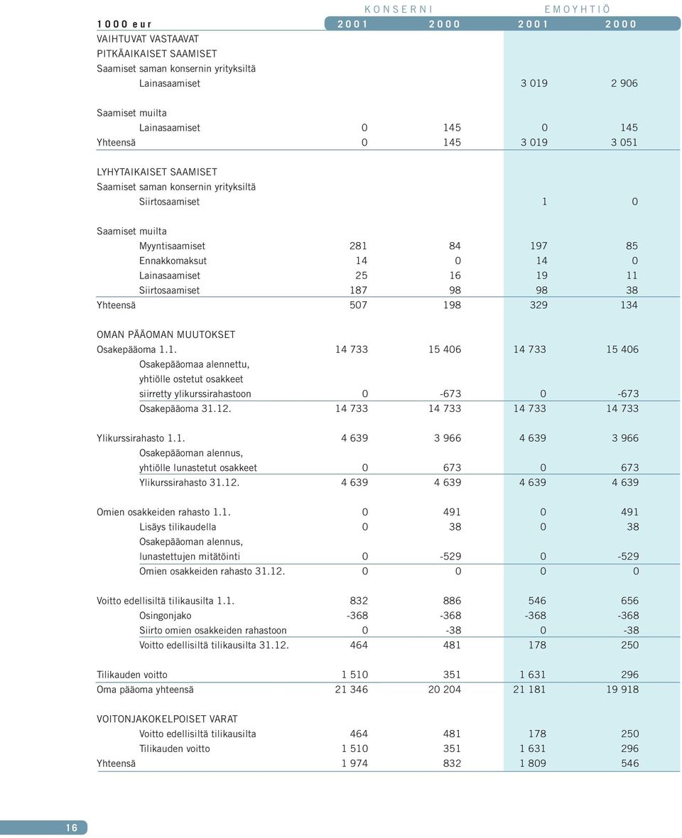 Lainasaamiset 25 16 19 11 Siirtosaamiset 187 98 98 38 Yhteensä 507 198 329 134 OMAN PÄÄOMAN MUUTOKSET Osakepääoma 1.1. 14 733 15 406 14 733 15 406 Osakepääomaa alennettu, yhtiölle ostetut osakkeet siirretty ylikurssirahastoon 0-673 0-673 Osakepääoma 31.