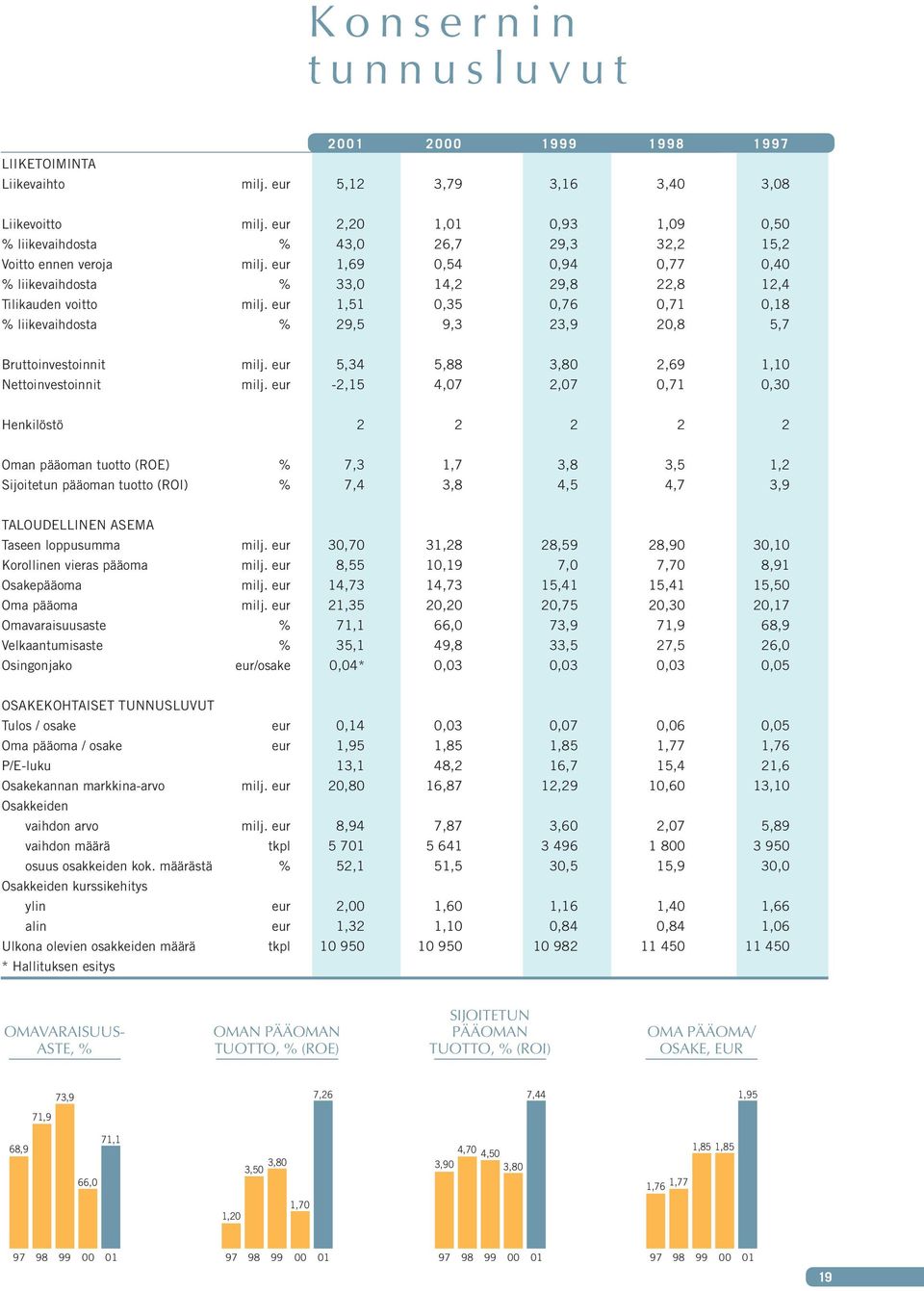 eur 1,51 0,35 0,76 0,71 0,18 % liikevaihdosta % 29,5 9,3 23,9 20,8 5,7 Bruttoinvestoinnit milj. eur 5,34 5,88 3,80 2,69 1,10 Nettoinvestoinnit milj.