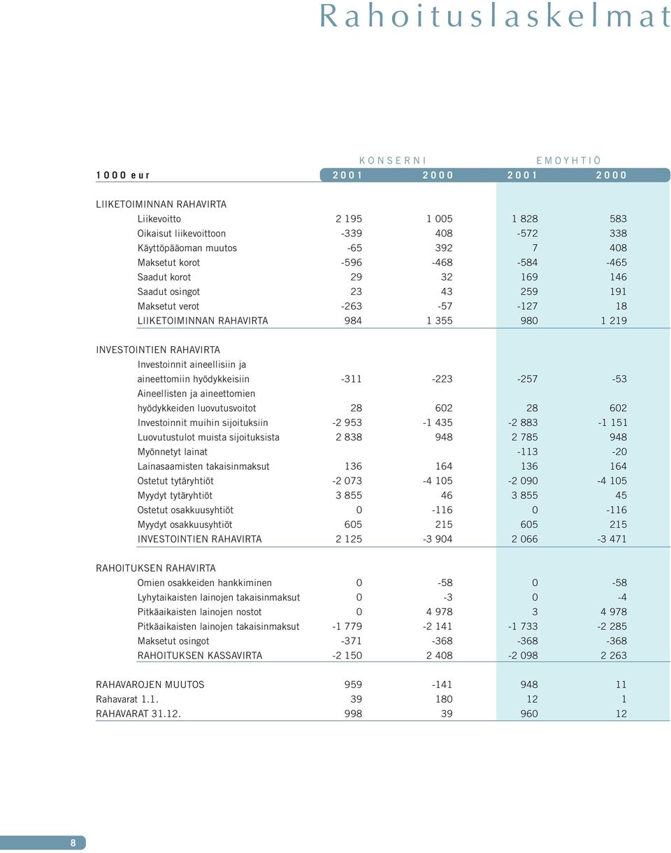 RAHAVIRTA Investoinnit aineellisiin ja aineettomiin hyödykkeisiin -311-223 -257-53 Aineellisten ja aineettomien hyödykkeiden luovutusvoitot 28 602 28 602 Investoinnit muihin sijoituksiin -2 953-1