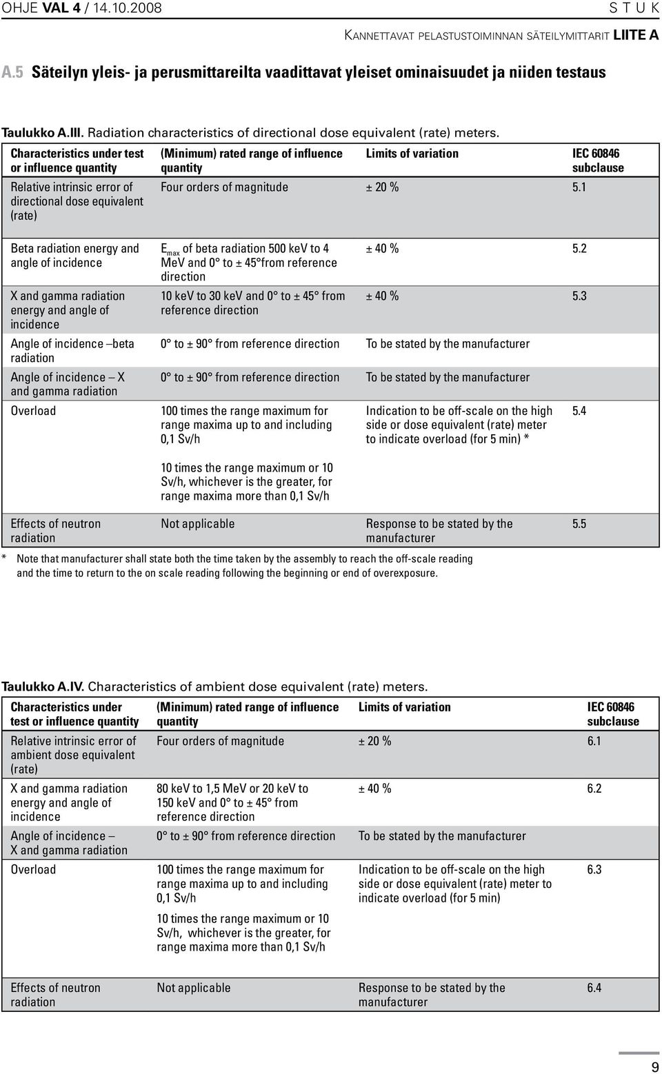 Characteristics under test or influence quantity Relative intrinsic error of directional dose equivalent (rate) (Minimum) rated range of influence quantity Limits of variation IEC 60846 subclause