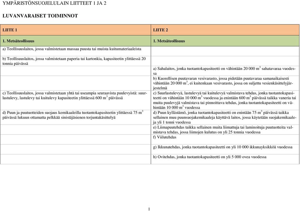 päivässä c) Teollisuuslaitos, jossa valmistetaan yhtä tai useampia seuraavista puulevyistä: suurlastulevy, lastulevy tai kuitulevy kapasiteetin ylittäessä 600 m 3 päivässä d) Puun ja puutuotteiden