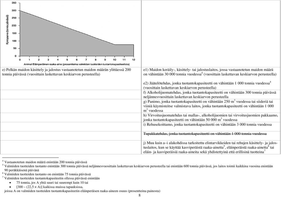 4 (vuosittain laskettavan keskiarvon perusteella) f) Alkoholijuomatehdas, jonka tuotantokapasiteetti on vähintään 300 tonnia päivässä neljännesvuosittain laskettavan keskiarvon perusteella g) Panimo,
