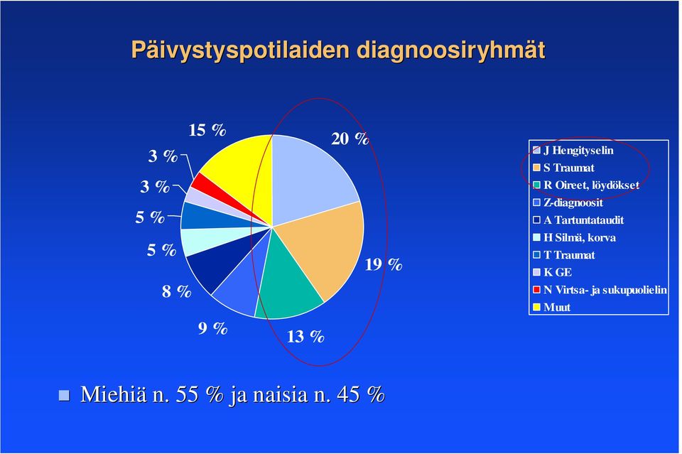 Tartuntataudit 5 % 8 % 19 % H Silmä, korva T Traumat K GE N