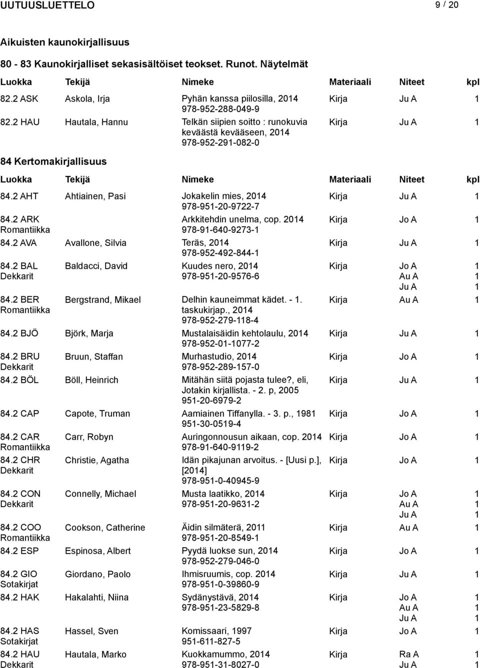 2 ARK Arkkitehdin unelma, cop. 204 Romantiikka 978-9-640-9273- 84.2 AVA Avallone, Silvia Teräs, 204 Kirja 978-952-492-844- 84.2 BAL Baldacci, David Kuudes nero, 204 978-95-20-9576-6 84.