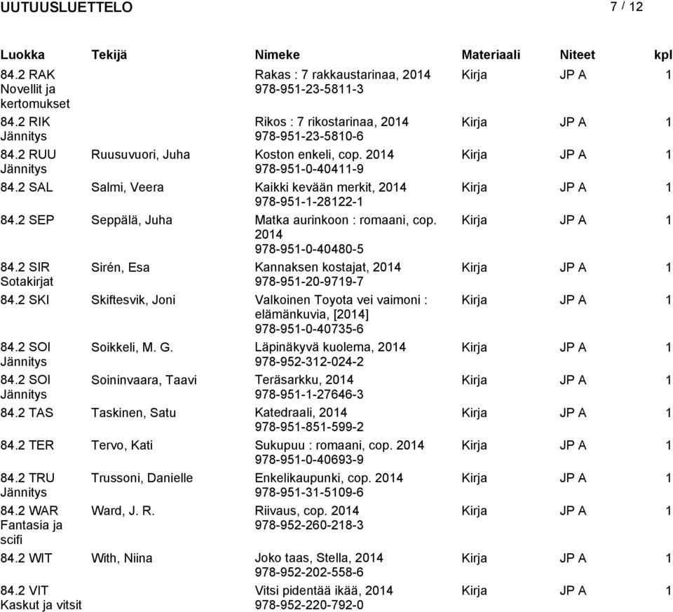 2 SIR Sirén, Esa Kannaksen kostajat, Sotakirjat 978-951-20-9719-7 84.2 SKI Skiftesvik, Joni Valkoinen Toyota vei vaimoni : elämänkuvia, [] 978-951-0-40735-6 84.2 SOI Soikkeli, M. G.