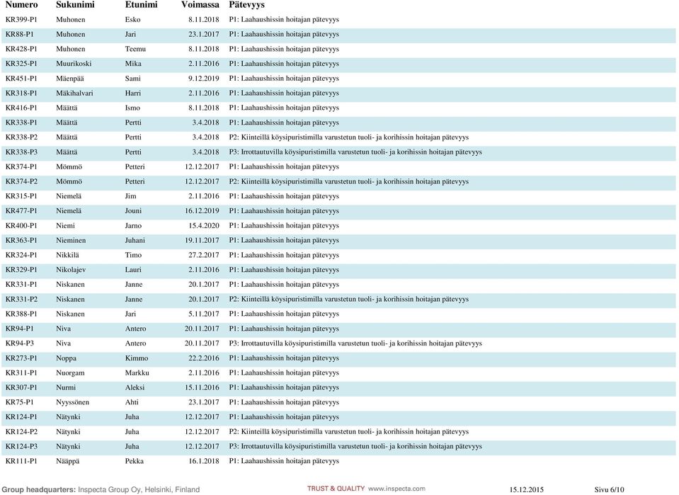 11.2018 P1: Laahaushissin hoitajan pätevyys KR338-P1 Määttä Pertti 3.4.2018 P1: Laahaushissin hoitajan pätevyys KR338-P2 Määttä Pertti 3.4.2018 P2: Kiinteillä köysipuristimilla varustetun tuoli- ja korihissin hoitajan pätevyys KR338-P3 Määttä Pertti 3.