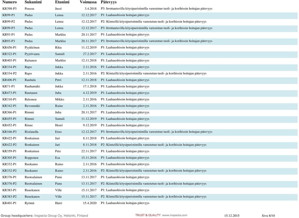 11.2017 P1: Laahaushissin hoitajan pätevyys KR93-P3 Pudas Markku 20.11.2017 P3: Irrottautuvilla köysipuristimilla varustetun tuoli- ja korihissin hoitajan pätevyys KR456-P1 Pyykkönen Riku 11.12.