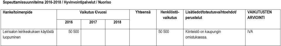 leirikeskuksen käytöstä luopuminen 50 500