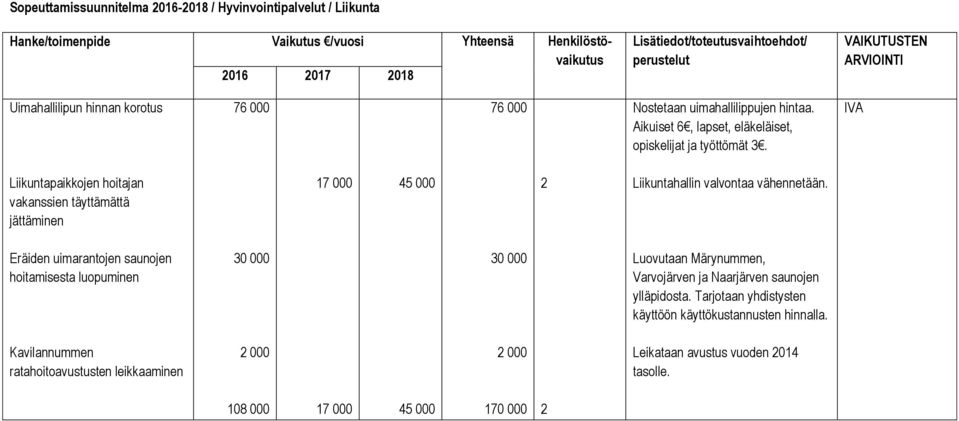 IVA Liikuntapaikkojen hoitajan vakanssien täyttämättä jättäminen 17 000 45 000 2 Liikuntahallin valvontaa vähennetään.