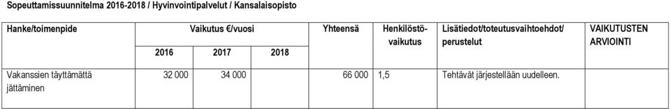 Vakanssien täyttämättä jättäminen 32 000