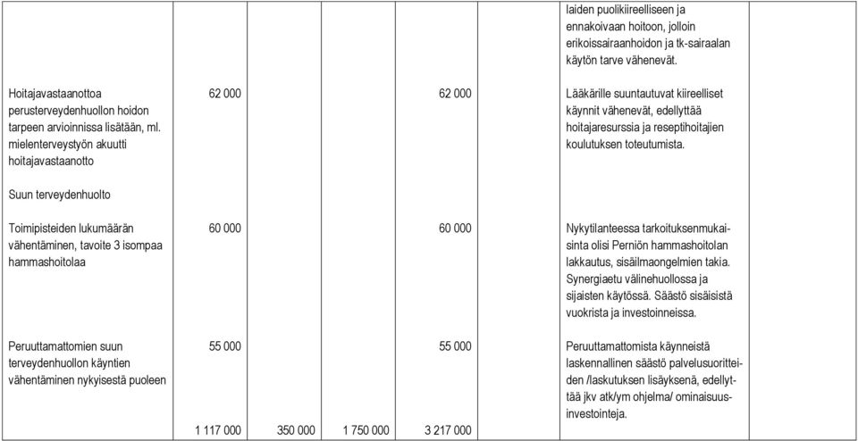 mielenterveystyön akuutti hoitajavastaanotto 62 000 62 000 Lääkärille suuntautuvat kiireelliset käynnit vähenevät, edellyttää hoitajaresurssia ja reseptihoitajien koulutuksen toteutumista.