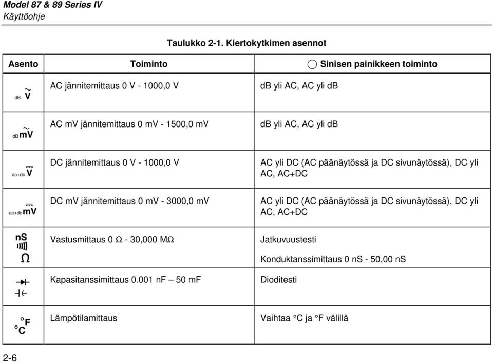 jännitemittaus 0 mv - 1500,0 mv db yli C, C yli db DC jännitemittaus 0 V - 1000,0 V C yli DC (C päänäytössä ja DC sivunäytössä), DC yli C, C+DC DC mv