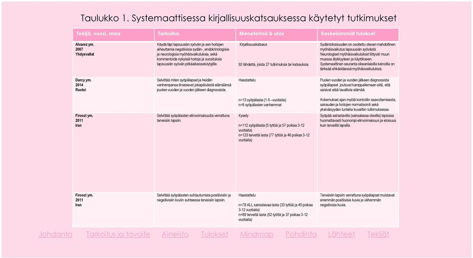 lapsuusiän syövän pitkäaikaisselviytyjille. Kirjallisuuskatsaus 92 lähdettä, joista 27 tutkimuksia tai katsauksia. Sydäntoksisuuden on osoitettu olevan mahdollinen myöhäisvaikutus lapsuusiän syövästä.
