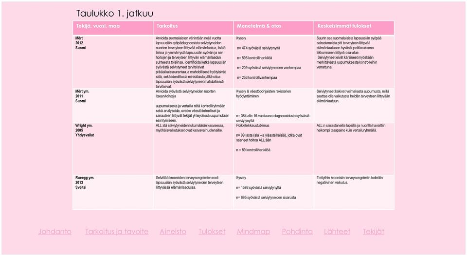 sen hoitojen ja terveyteen liittyvän elämänlaadun suhteesta toisiinsa, identifioida ketkä lapsuusiän syövästä selviytyneet tarvitsisivat pitkäaikaisseurantaa ja mahdollisesti hyötyisivät siitä, sekä