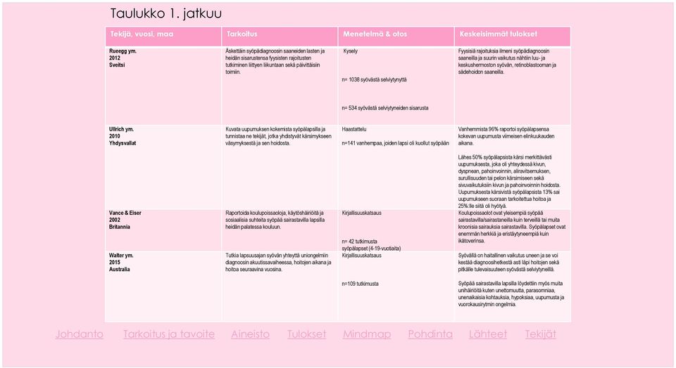 Kysely n= 1038 syövästä selviytynyttä Fyysisiä rajoituksia ilmeni syöpädiagnoosin saaneilla ja suurin vaikutus nähtiin luu- ja keskushermoston syövän, retinoblastooman ja sädehoidon saaneilla.