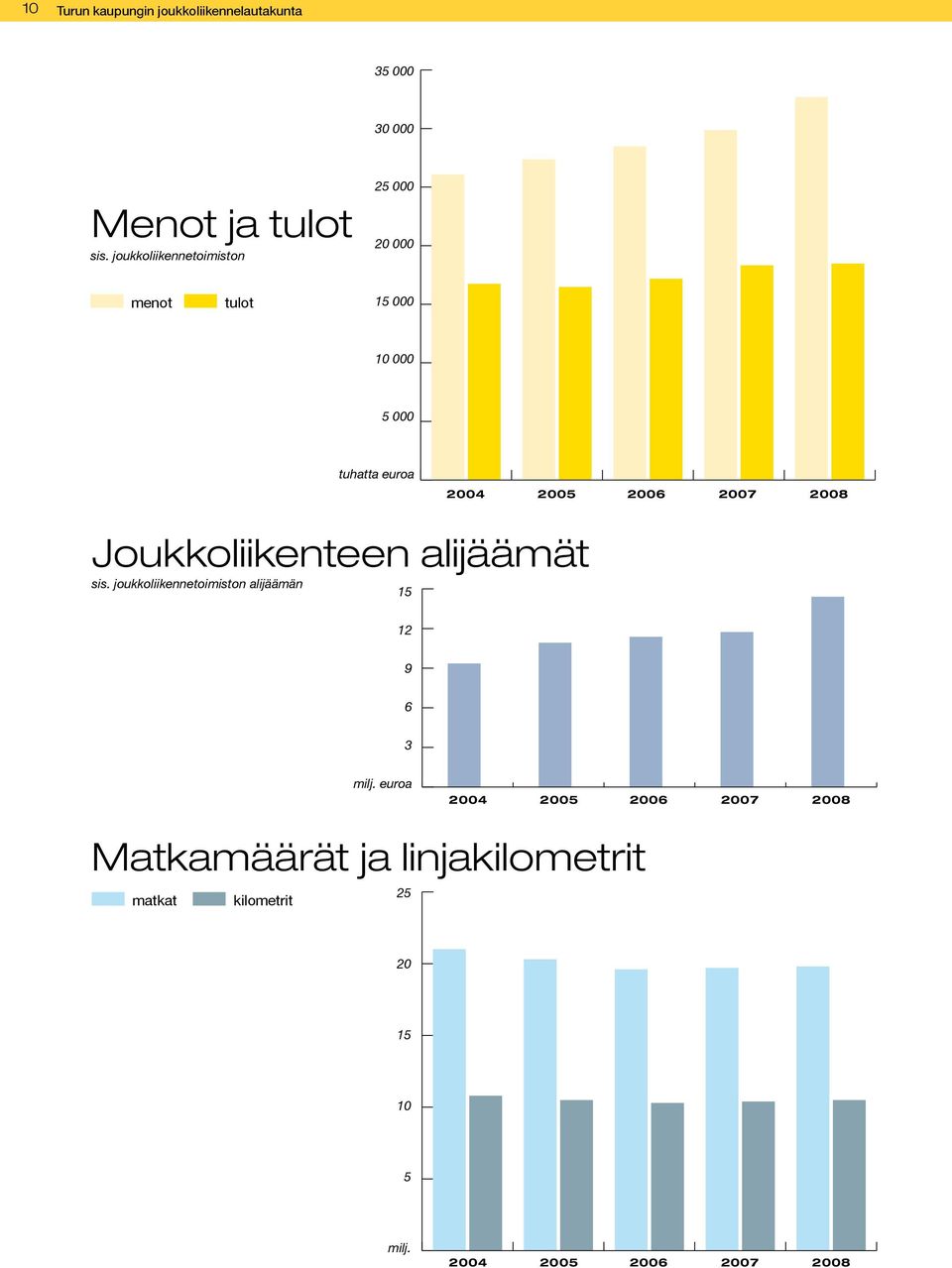 2007 2008 Joukkoliikenteen alijäämät sis. joukkoliikennetoimiston alijäämän 15 12 9 6 3 milj.